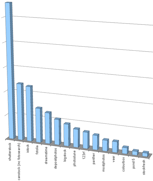 2015 microstock earnings comparison chart