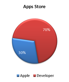 apps store royalties