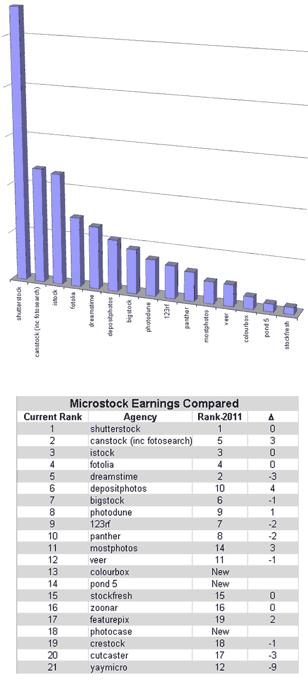 comparative earnings 2011