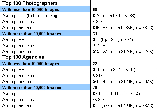 alamy sales statistics