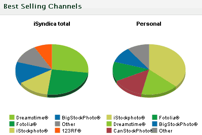 isyndica leaderboard