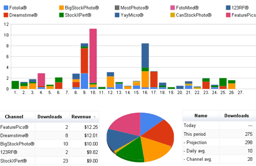 microstock stats at isyndica