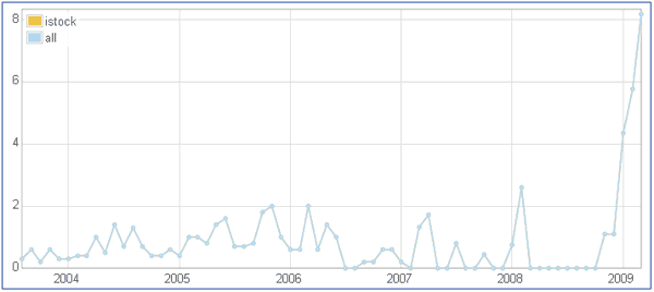 microstock sales over time - dripping tap image