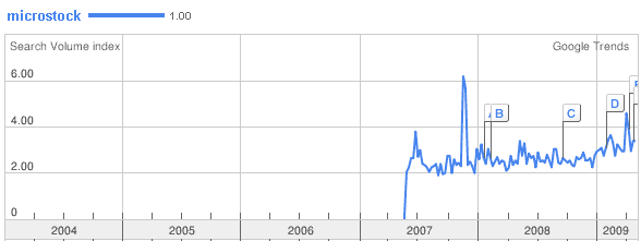 search trends for the term microstock