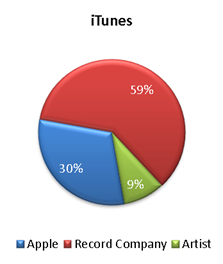 itunes royalties