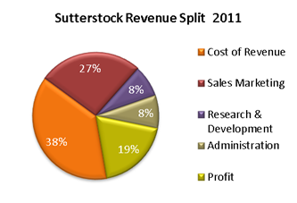 shutterstock revenue split 2011