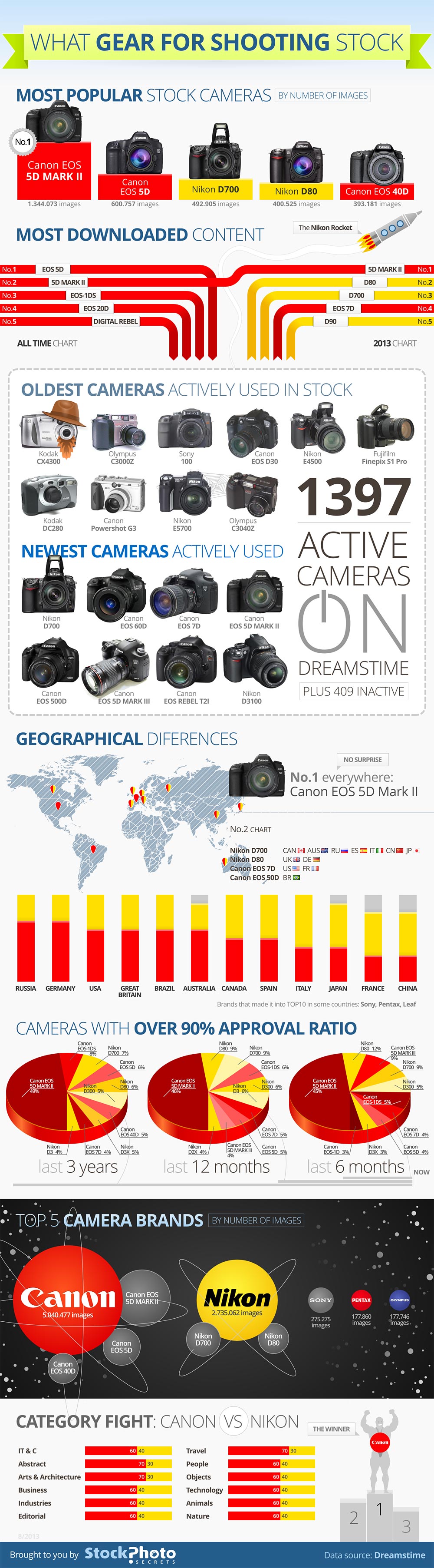 Infographic about Gear from over 157,000 Contributors and over 17,500,000 Stock Photos