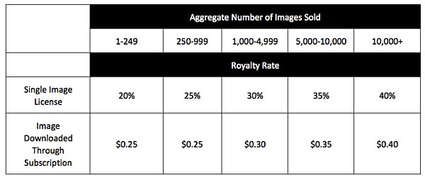 crestock royalty structure