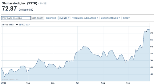 shutterstock share price graph